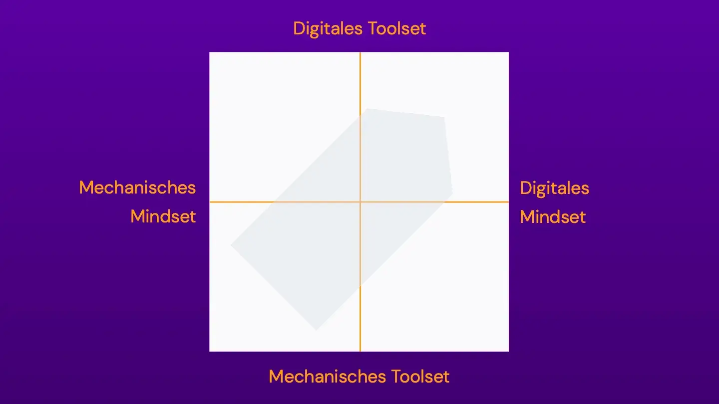 Grafik: 4 Möglichkeiten, mit dem Digitalen umzugehen. Vom mechanischen zum digitalen Toolset und Mindset