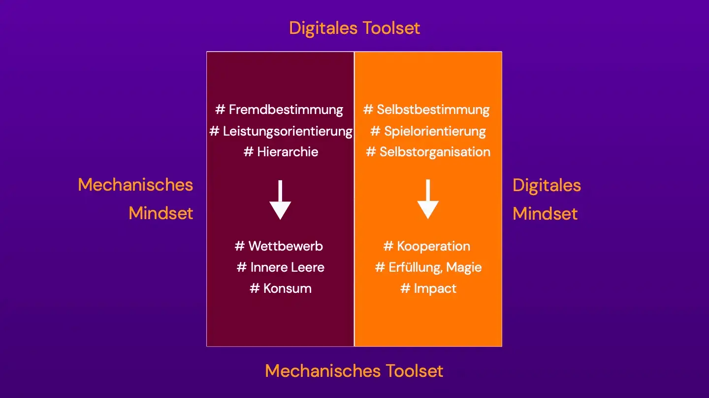 Grafik: Mechanisches vs. Digitales Mindset