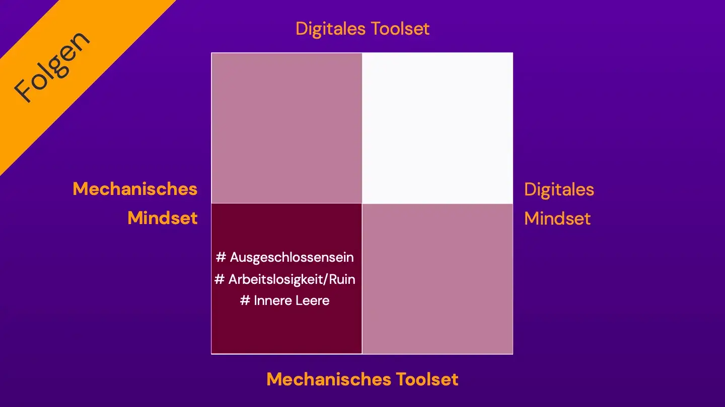 Grafik: Folgen des mechanisches Toolset und Mindset bei zunehmend digital geprägtem Ruleset