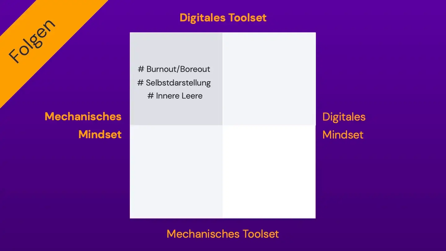 Grafik: Folgen von digitalem Toolset und mechanischem Mindset