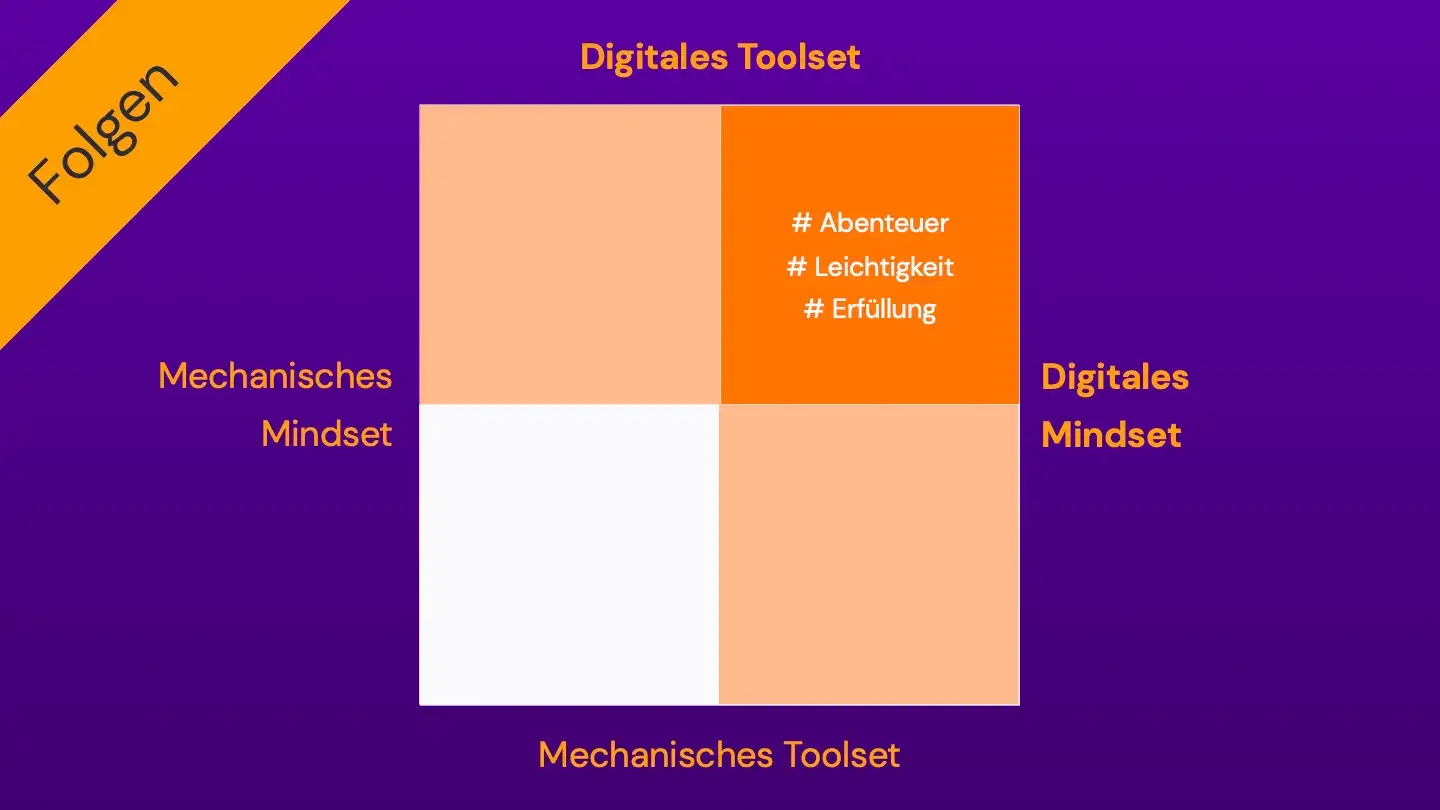 Grafik: Folgen von digitalem Toolset und Mindset