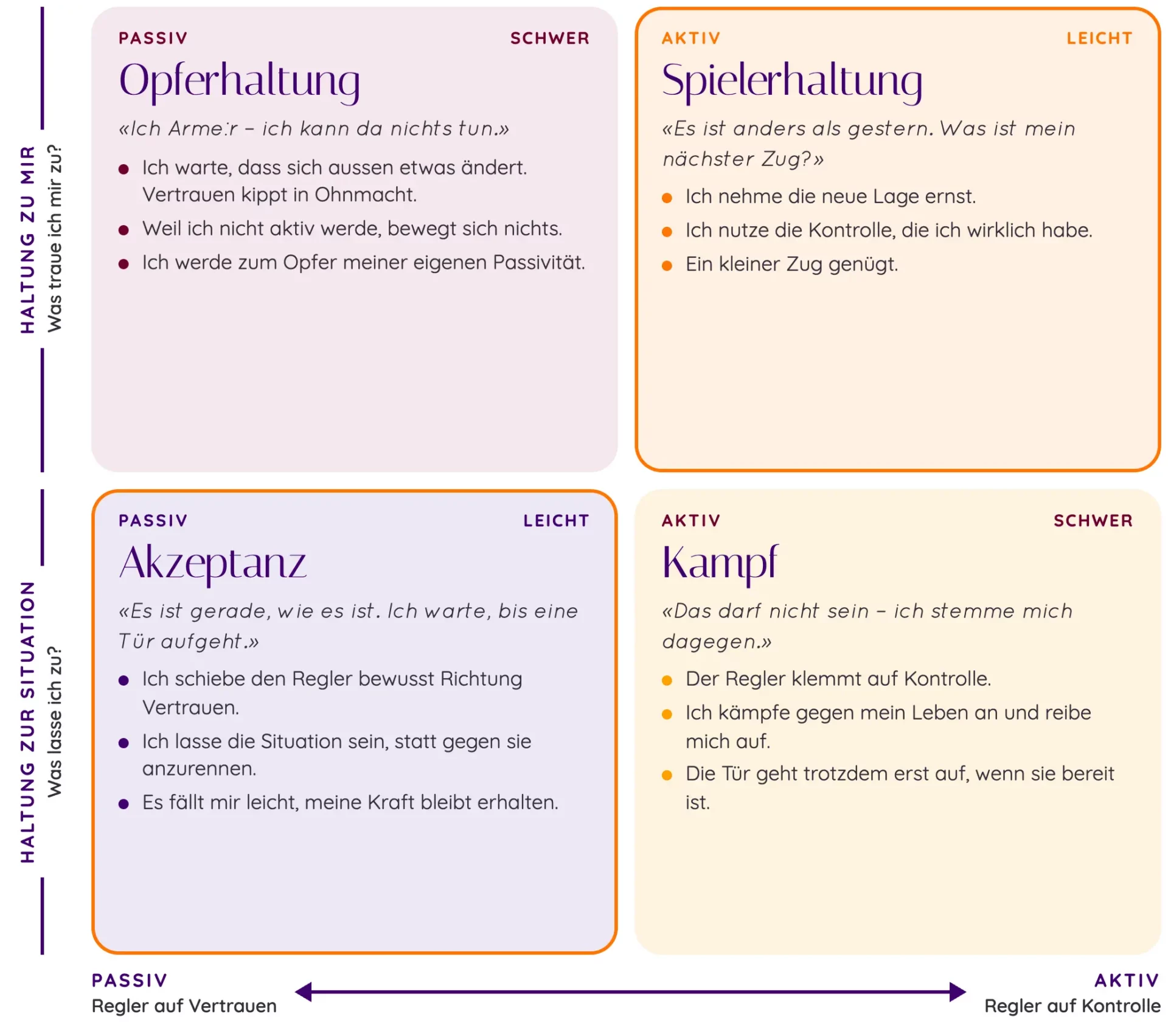 Umgang mit Krisen: Vier Haltungen – und wie du zurück ins Spiel findest 2 Krisen-Kompass mit vier Feldern: Opferhaltung (passiv, schwer), Spielerhaltung (aktiv, leicht), Akzeptanz (passiv, leicht) und Kampf (aktiv, schwer). Die senkrechte Achse unterscheidet die Haltung zu mir von der Haltung zur Situation, die waagrechte reicht vom Regler auf Vertrauen bis zum Regler auf Kontrolle.